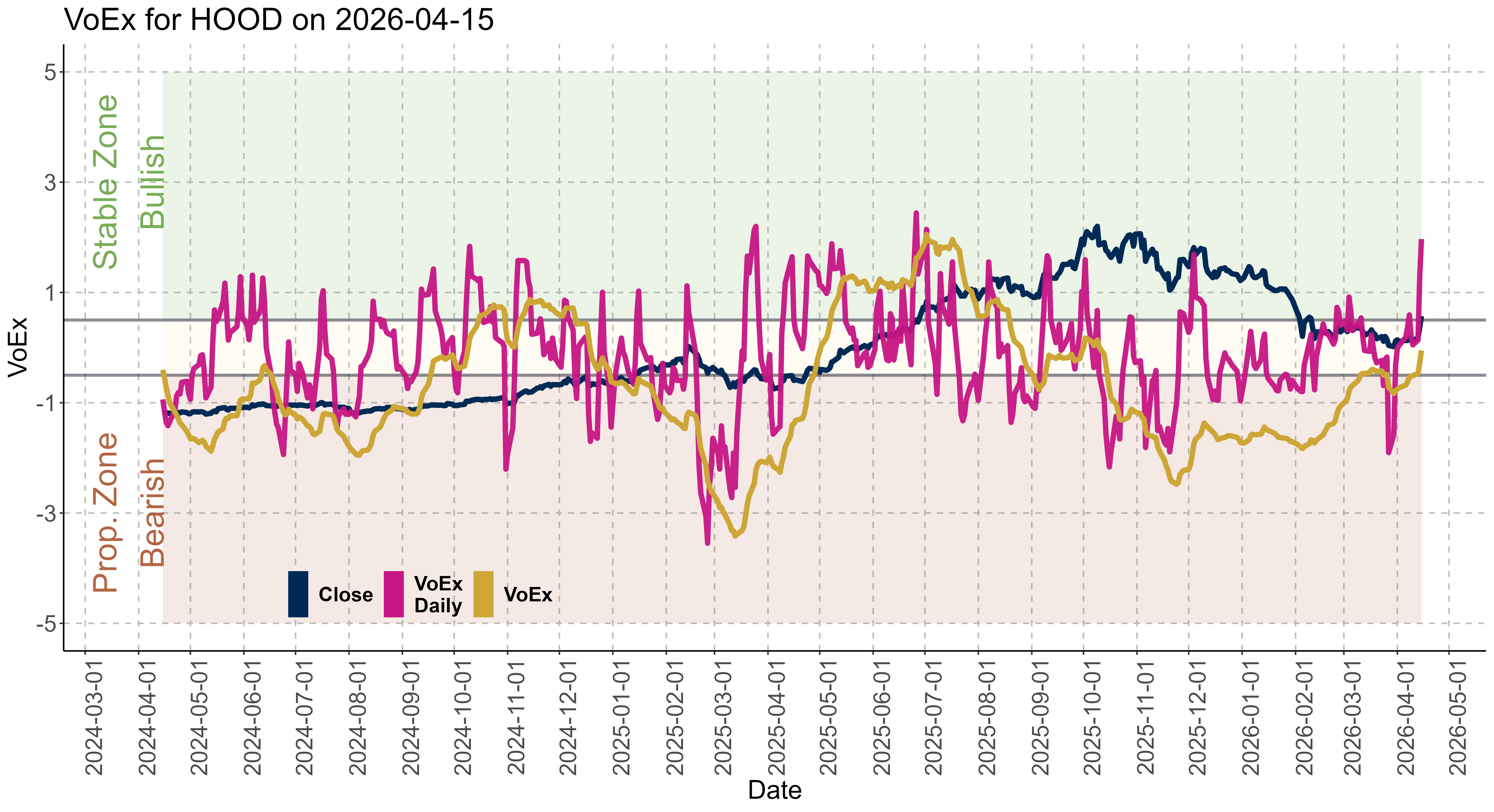 A Volatility Over-Exposure (VoEx) graph for $HOOD created 2026-04-15 showcasing VoEx, VoEx-daily and the two VoEx zones: the Bullish and the Bearish zones.
