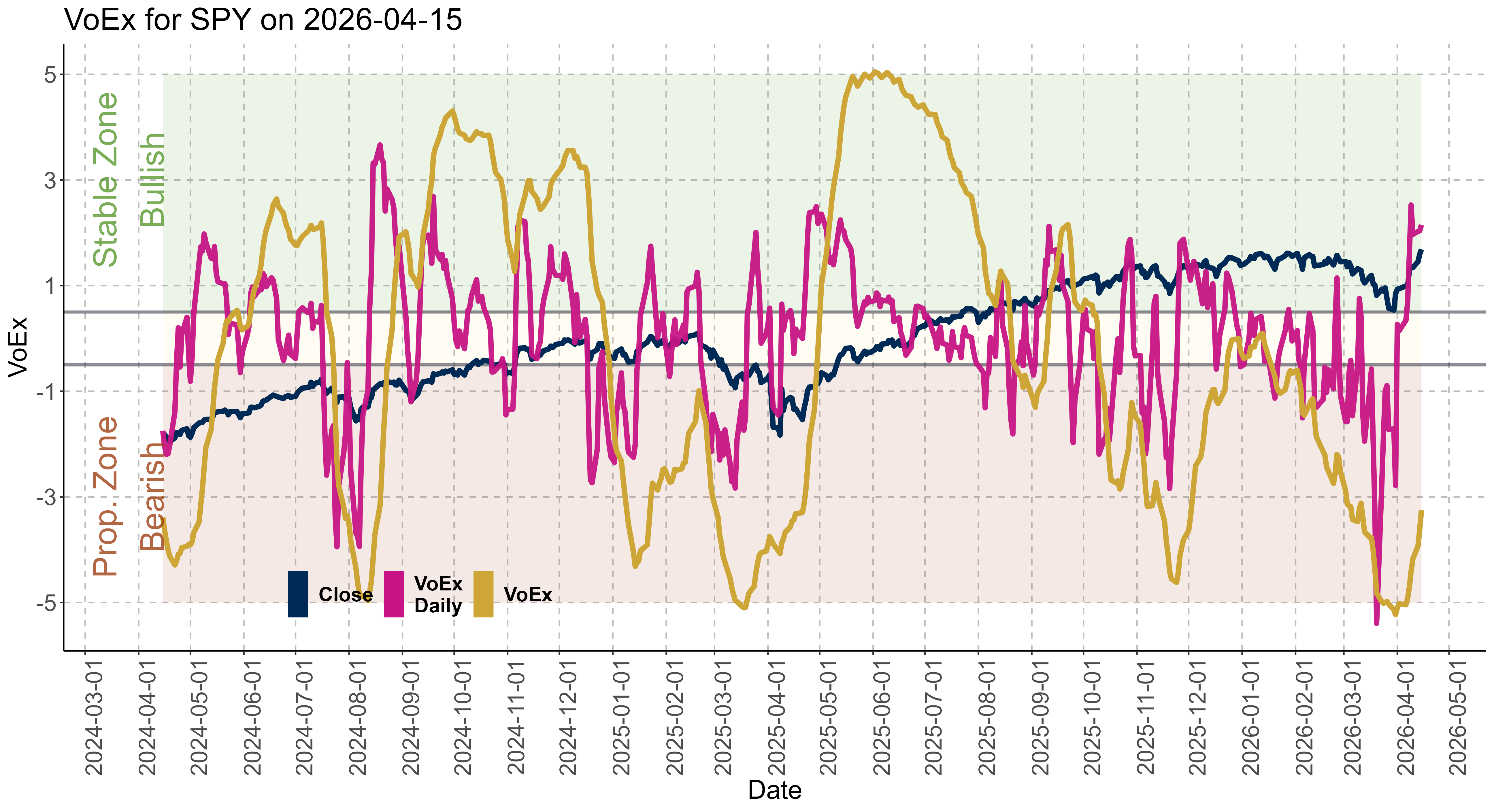 A Volatility Over-Exposure (VoEx) graph for $SPY created 2026-04-15 showcasing VoEx, VoEx-daily and the two VoEx zones: the Bullish and the Bearish zones.
