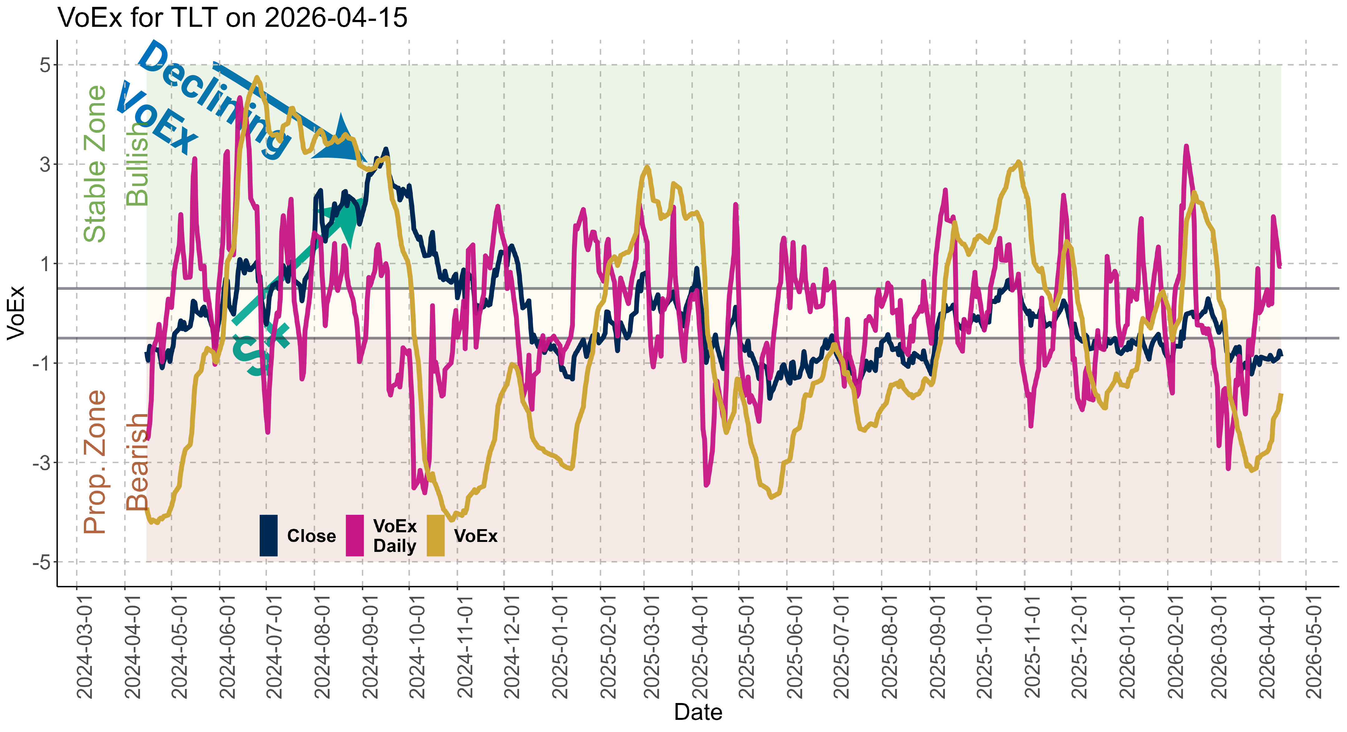 A Volatility Over-Exposure (VoEx) graph for $TLT which shows the VoEx divergence sign, wherein VoEx declines out of the Stable zone while price appreciates. 
